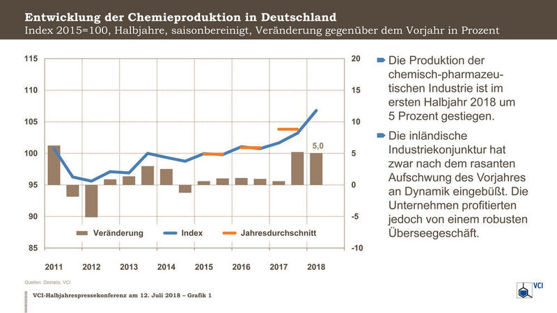 Entwicklung der Chemieproduktion in Deutschland (VCI)