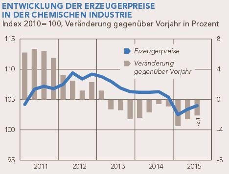 Entwicklung der Erzeugerpreise in der chemischen Industrie. (Bild: VCI)