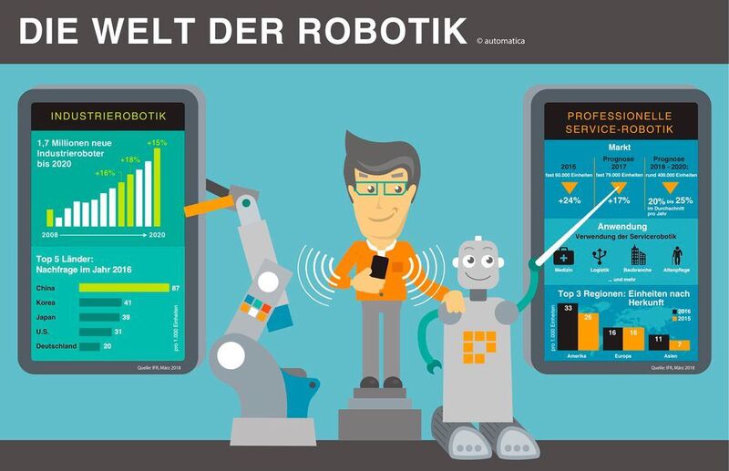 Die Welt der Robotik (Messe München)
