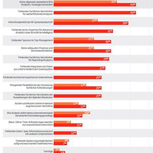 Die größten Herausforderungen in der Nutzung von BI & Analytics im Zeitvergleich(Bild:  Sopra Steria Consulting)