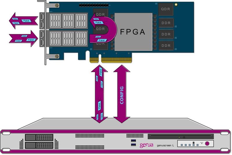 Hybride Lösung: Verteilung der Aufgaben auf ein System aus klassischer Hardware mit FPGA-Erweiterung.