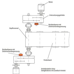 Insbesondere bei der Konstruktion von Mehrfachantrieben mit schnell laufenden Wellen sollen die neuen Rücklaufsperren neue Perspektiven hinsichtlich Sicherheit und Bauraumoptimierung eröffnen. Die Zeichnung zeigt das Beispiel einer Bandförderanlage.