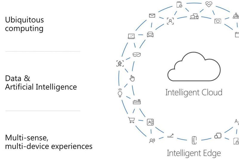 Intelligenz von der Cloud ans Edge bringen: Durch die nahtlose Integration mit Azure IoT Edge können Cloud-Intelligenz und -Analyse auf Windows 10-IoT-Geräten sicher skaliert werden. (Microsoft)