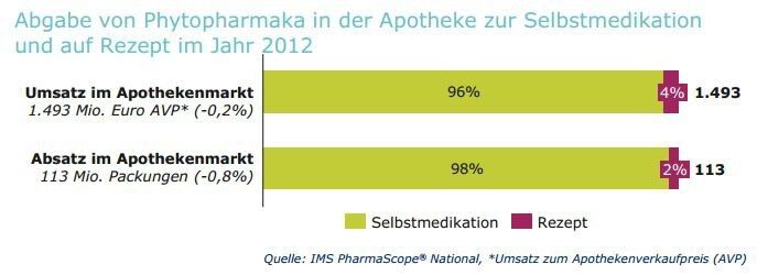 Trotz der rückläufigen Umsätze legen Phytophatrmaka besonders im Versandhandel zu... (IMS Pharma Scope National)