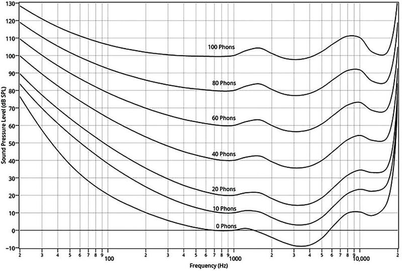Bild 1: Schalldruck in Abhängigkeit von der Frequenz. (SEPA)