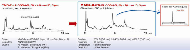 YMC-Actus für Naturstoffe.  (Bild: YMC)