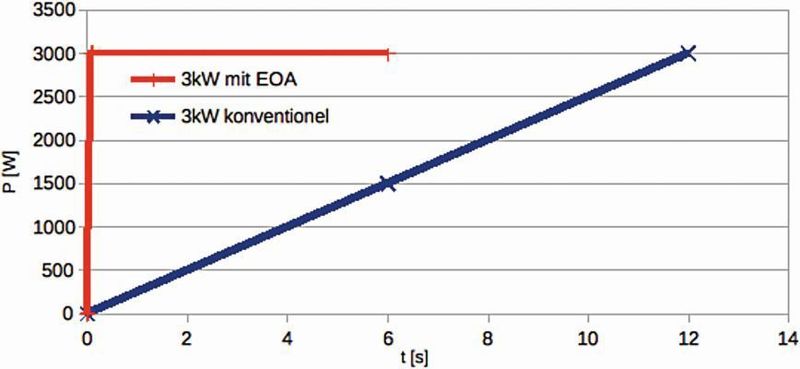 Bild 3: Leistungseintrag in den 1-µF-Kondensator beim Laden (iseg)