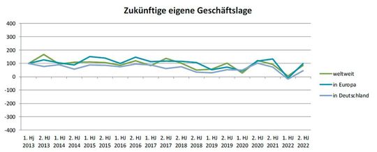 Diagramm 3: Der Blick auf die zukünftige Lage der Composites-Unternehmen.(Bild:  Composites Germany)