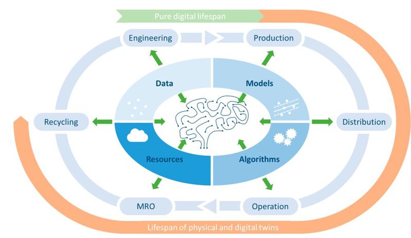 Das „Digital Brain“ im Lebenszyklus eines industriellen Produkts. 