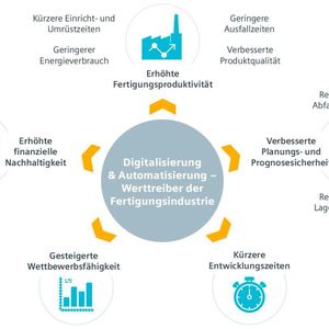 Diegitalisierung schafft Produktivität.