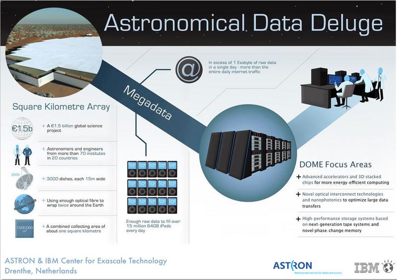 Das Projekt Dome als Infografik (Bild: Astron/IBM)