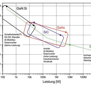 Bild 1: Einordnung der 35PE-GaAs-Technologie im Vergleich zu Si, SiC und GaN:Si.