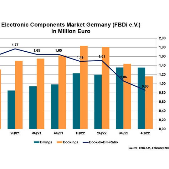 FBDi-Quartalsbericht 4Q2022: Umsatzplus (Billings) um knapp 38% auf fast 1,36 Milliarden Euro; schrumpfender Auftragseingang (Booking) um knapp 20% auf 1,16 Milliarden Euro. FBDi-Quartalsbericht 4Q2022: Umsatzplus (Billings) um knapp 38% auf fast 1,36 Milliarden Euro; schrumpfender Auftragseingang (Booking) um knapp 20% auf 1,16 Milliarden Euro.