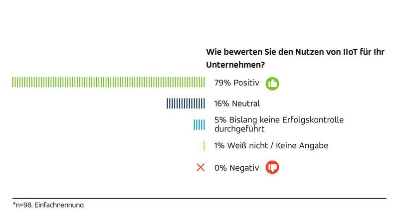 Der Nutzen des IIoT wird überwiegend als „positiv“ eingestuft.  (Relayr GmbH)