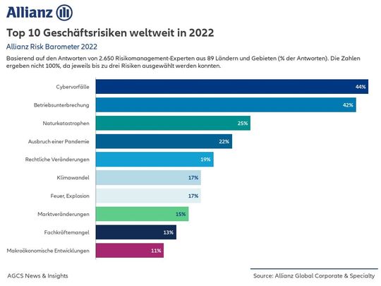(Ergebnisse des Allianz Risiko Barometers für 2022.  Die Zahl der befragten Teilnehmer aus der Baubranche weltweit belief sich dabei auf 160. Bildquelle: Allianz Global Corporate & Specialty.)