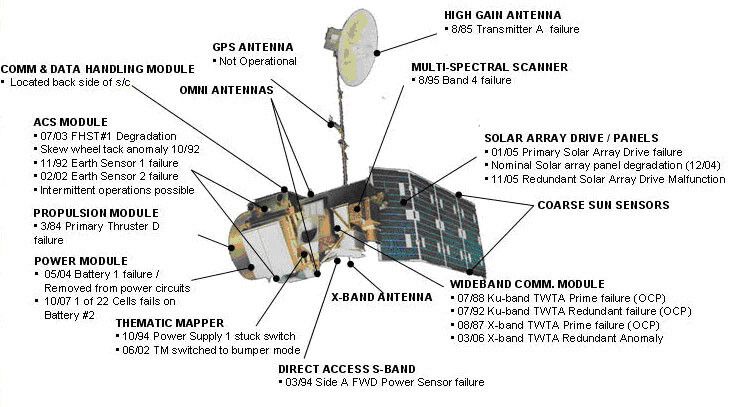 Altersschwach: Nach und nach fielen etliche Systeme aus, doch Landsat 5 lieferte weiter Bilder (ESA)