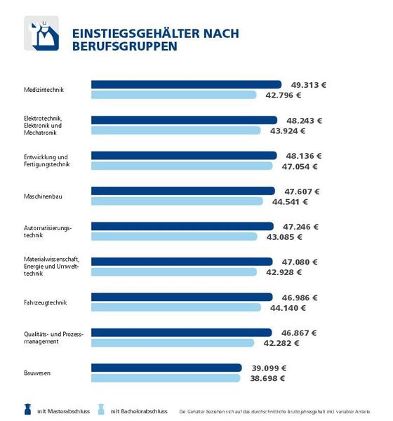 Wer schlau ist, geht als Ingenieur eher nicht zum Bau. Richtig Geld fließt hingegen im Geschäft mit der Gesundheit. (Bild: Stepstone)