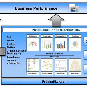 Um die Business Performance eines Unternehmen insgesamt bewerten zu können bedarf es mehr als nur Key Performance Indikatoren (KPIs). So sollten neben den operativen Prozessen auch taktische und strategische Prozesse miteinbezogen werden.
