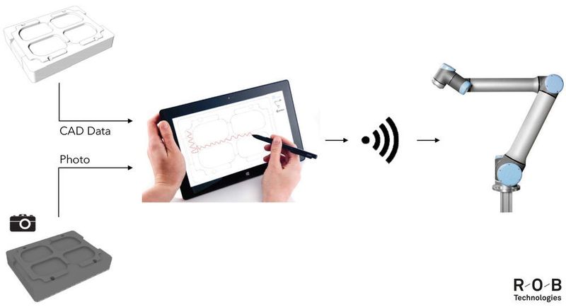 Vorteilhaft, wenn es darum geht, Produktionsabläufe zu verbessern: Rob Technologies nutzt ein auch für Laien einfach zu bedienendes Tablet für die Kommunikation mit Roboterarmen. (Rob Technologies)