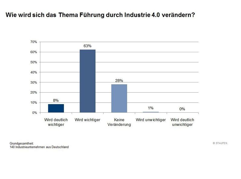  (Bild: Staufen)
