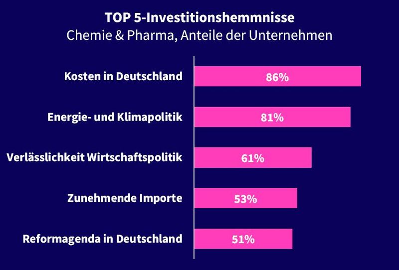 Mehr als 80 % der Unternehmen bezeichnen die hohen Kosten sowie die Energie- und Klimapolitik als die größten Belastungen für Investitionsentscheidungen. (Bild: VCI)