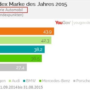 (Bild: YouGov)