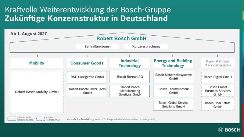 Die neue Struktur ab August 2027. (Bild: Bosch)
