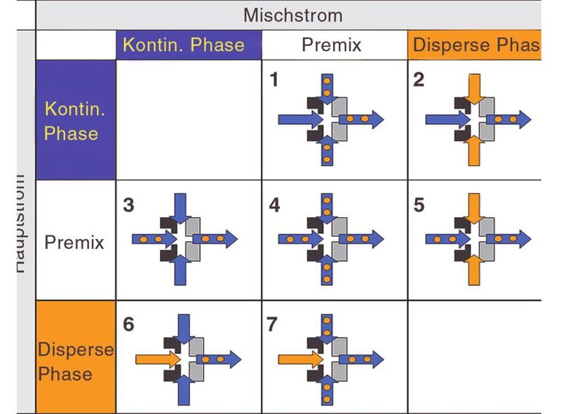 Abb. 3: Mögliche Betriebsweisen beim SEM zum Herstellen von Ö/W-Emulsionen (Bild: KIT)