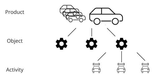 Abbildung 1: Durch den OAV-Tree lässt sich das Endprodukt in alle Einheiten aufschlüsseln, sodass diese messbar werden.(Quelle: GFT)