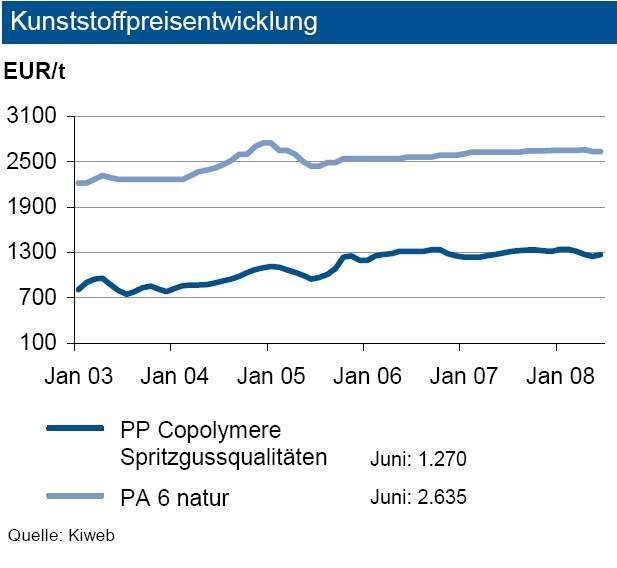 Im Juni kam es zu einem starken Anstieg der Propylenpreise am Spotmarkt von rund 50 &euro;/t. Auch die Kontraktpreise der Monomere zogen kräftig an. Im Zuge dessen erhöhten sich die Preise für Polypropylen leicht. (Quelle: IKB) (Archiv: Vogel Business Media)