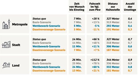 Die Grafik zeigt, wie autonomes Fahren die Qualität im öffentlichen Nahverkehr verbessern kann. Sie vergleicht verschiedene Szenarien (Status quo, Basis-, Wettbewerb- und Daseinsvorsorge-Szenario) in Metropole, Stadt und Land anhand von Kriterien wie Zeit von Wunsch bis Einstieg, Fahrzeit im Vergleich zum Pkw, Entfernung zur Haltestelle und Anzahl der Umstiege. (Bild:  Deutsche Bahn)