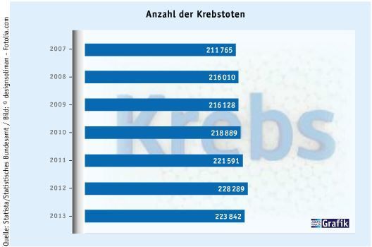 April Ausgabe 2015  Krebsmedizin hat höchste Priorität   Die Pharmafirmen sehen die Entwicklung neuer Medikamente zur Krebstherapie als eine ihrer wichtigsten Aufgaben an, wie der Verband der forschenden Arzneimittelhersteller jetzt mitteilte. Aus diesem Grund sind derzeit auch eine Vielzahl möglicher neuer Medikamente in den klinischen Phasen. (Bild: Laborpraxis)