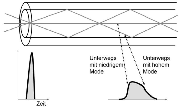 Abbildung 3: Impulsverbreiterung bei Dispersion; Bild: Dr. Franz-Joachim Kauffels (Archiv: Vogel Business Media)