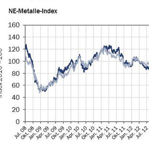 HWWI-Rohstoffpreisindex: Dunkelblaue Kurve: US-Dollar; hellblaue Kurve: Euro
