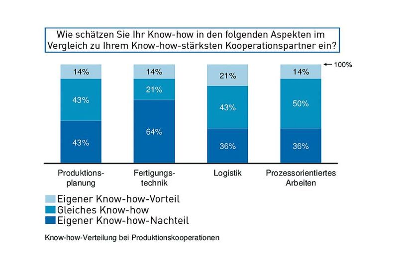 In der Studie von 2008 wurde das Know-how des Kooperationspartners wesentlich höher bewertet als das eigene. (Graphik: RWTH Aachen (WZL + Fir))