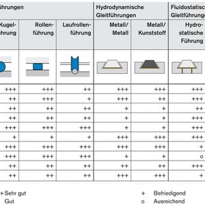 1 Übersicht der verschiedenen Linearführungen Neben den Magnetführungen zeigen Wälzführungen im Mittel über alle Eigenschaften die besten Bewertungen. Zudem sind sie weniger kostenintensiv, so dass sie dem Anwender das beste Preis-Leistungsverhältnis bieten können. Bilder: Rexroth