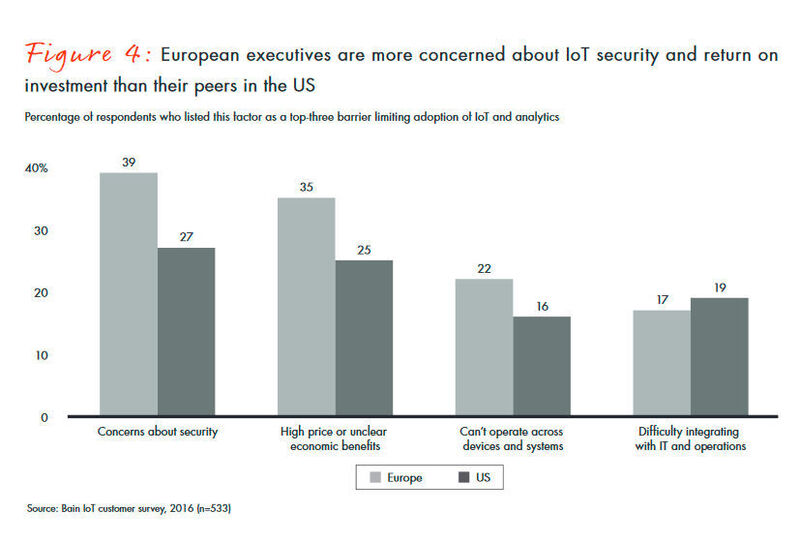 Auch die Themen Security und Interoperabilität sind europäischen Unternehmen weitaus wichtiger als ihren amerikanischen Counterparts. (Bain & Company)