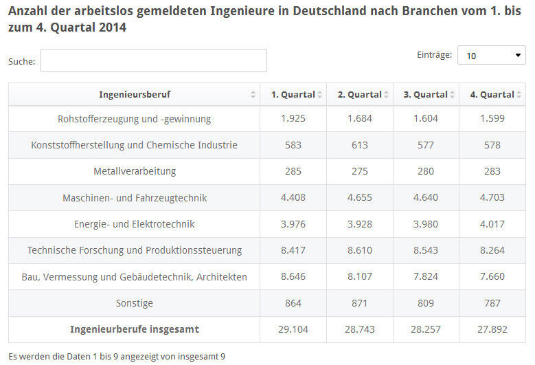 Die Statistik zeigt die Anzahl der arbeitslos gemeldeten Ingenieure in Deutschland nach Branchen vom 1. bis zum 4. Quartal 2014. Im dritten Quartal diesen Jahres waren bundesweit 280 Ingenieure aus dem Bereich der Metallverarbeitung arbeitslos gemeldet. (Bild: VDI; IW Köln)
