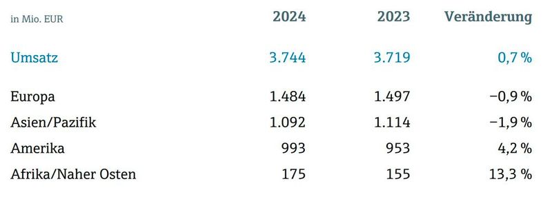 Umsatz nach Regionen (Bild: Endress+Hauser)
