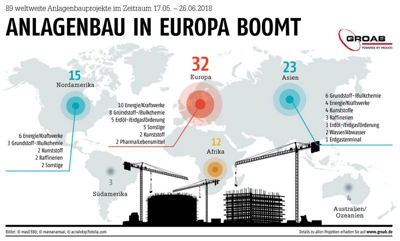 Juli/August-Ausgabe 2018  Anlagenbau in Europa boomt89 weltweite Anlagenbauprojekte im Zeitraum vom 17.06 - 26.06.2018- Weitere internationale Großanlagenbauprojekte finden Sie in unserer Projektdatenbank GROAB.- Hier gehts zum E-Paper-Archiv (Bild: mas0380; mamanamsai; acnaleksy/Fotolia.com)