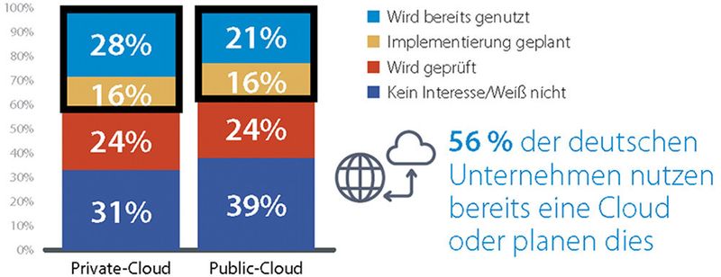 Wie würden Sie die aktuellen oder anstehenden Pläne Ihres Unternehmens zur Nutzung einer Public- oder Private-Cloud für Produktions-Workloads und -Services beschreiben? (Cisco/IDG)