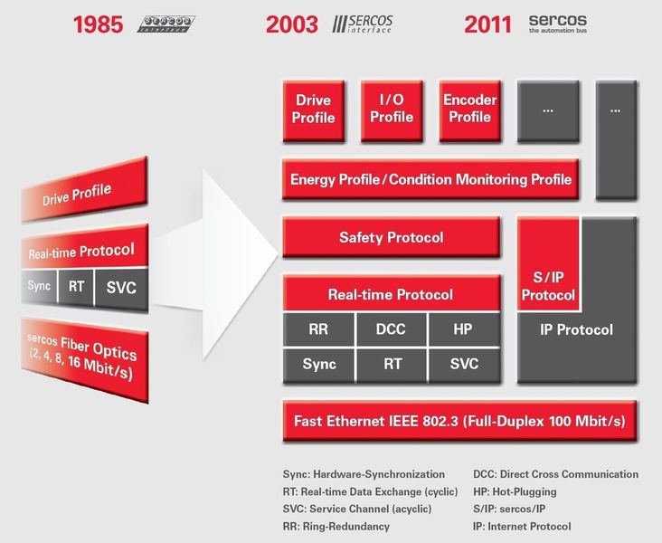 Evolution bzw. Migration vom Feldbus (Sercos I/II) zum Automatisierungsbus (Sercos III) (Sercos International)