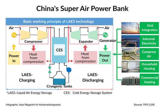 This is how liquid air storage technology works. (Source:   Asia Waypoint)