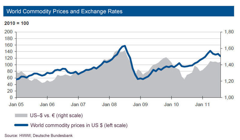 Commodity prices only recently gave in by about five percent ? analysts blame the recent turbulences in the world economy. A new report by the German industrial bank IKB provides detailed insight for different commodities and materials.  (Picture: IKB)