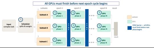 KI-Workloads werden auf die GPUs verteilt und in jedem Epochenzyklus zeitlich synchronisiert.(Bild:  Sitime Corp.)