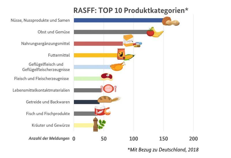 Top 10 Produktkategorien unter den RASFF-Meldungen (Wiese / BVL)