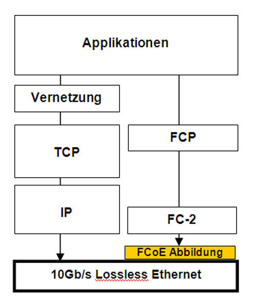 FCoE ermöglicht Konvergenz durch die Abbildung von Fibre Channel Frames auf Ethernet. (Archiv: Vogel Business Media)
