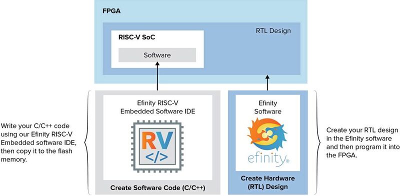 Bild 2:  Für die Low-Power-FPGA-Familien Trion und Titanium stellt Efinix neben der FPGA-Entwicklungssoftware Efinity zusätzlich die Efinity RISC-V Embedded IDE zur Verfügung – eine Eclipse-basierende Umgebung inklusive C++ Compiler und Debugger. (Bild: Efinix)