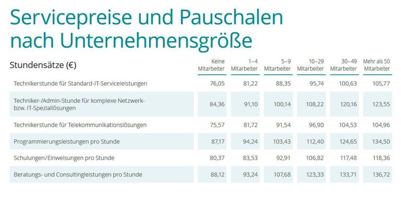 Die Servicepreise und Pauschalen im Geschäftskundenbereich.  (IT-Servicepreisspiegel 2021 – Synaxon Akademie)
