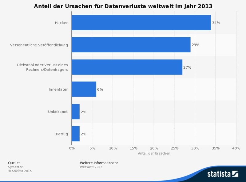 Die vorliegende Statistik zeigt die häufigsten Ursachen für Datenlecks in Unternehmen laut einer Umfrage im Jahr 2013. In den meisten Fällen waren Hacker für die Datenverluste verantwortlich. (Bild: Symantec/Statista)